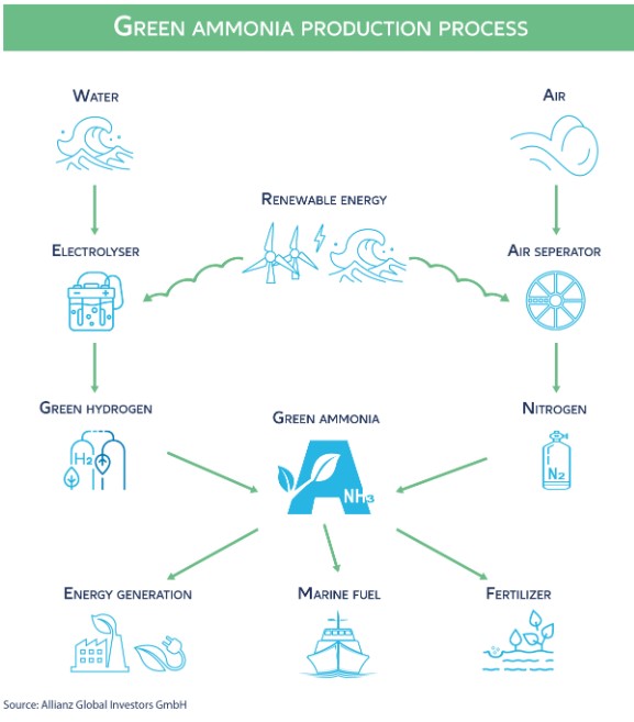 Green hydrogen investment ramping up in Europe and Australia