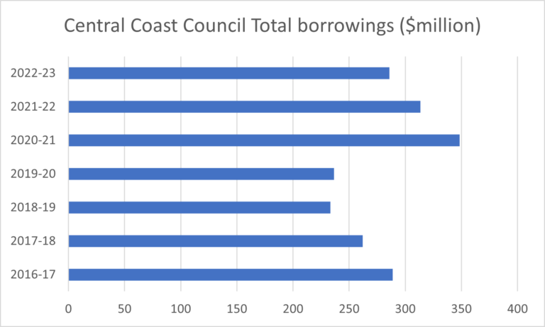 Council has done a debt pirouette