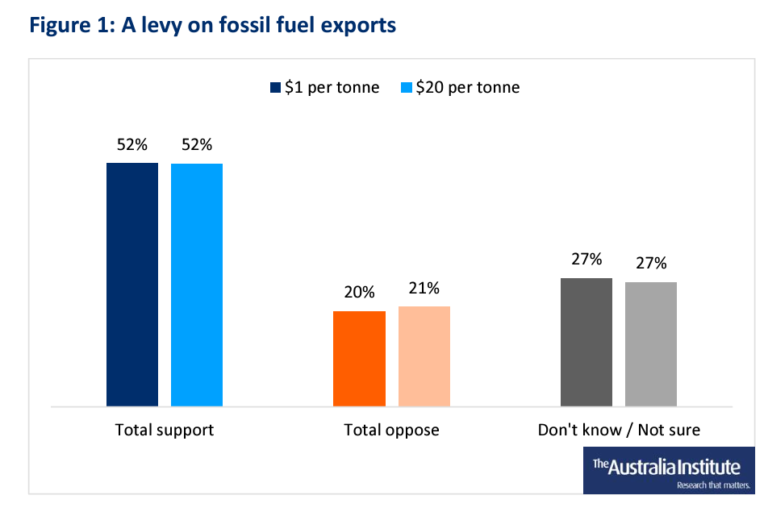 Poll shows strong support for fossil fuel export levy