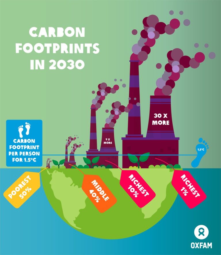 Billionaires produce more carbon in 90 minutes than most in a lifetime